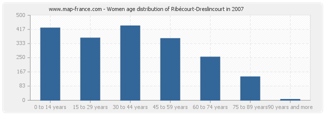 Women age distribution of Ribécourt-Dreslincourt in 2007