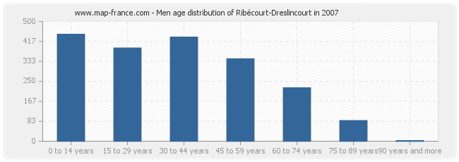 Men age distribution of Ribécourt-Dreslincourt in 2007