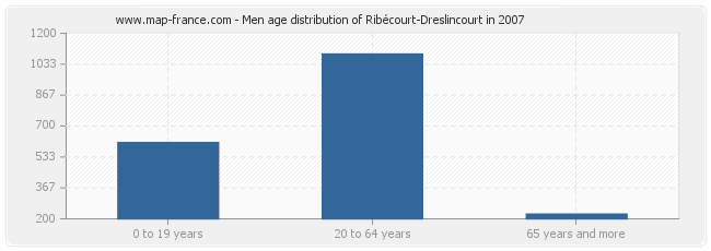 Men age distribution of Ribécourt-Dreslincourt in 2007