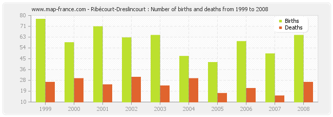 Ribécourt-Dreslincourt : Number of births and deaths from 1999 to 2008