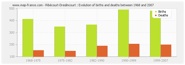 Ribécourt-Dreslincourt : Evolution of births and deaths between 1968 and 2007