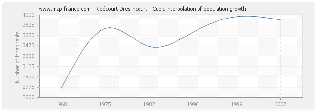 Ribécourt-Dreslincourt : Cubic interpolation of population growth
