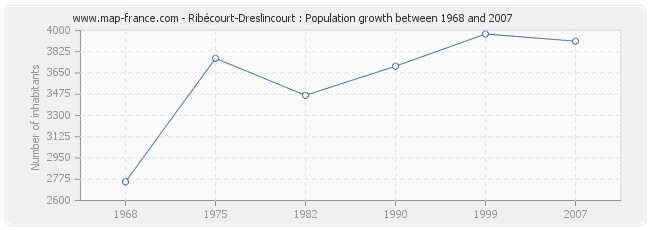Population Ribécourt-Dreslincourt