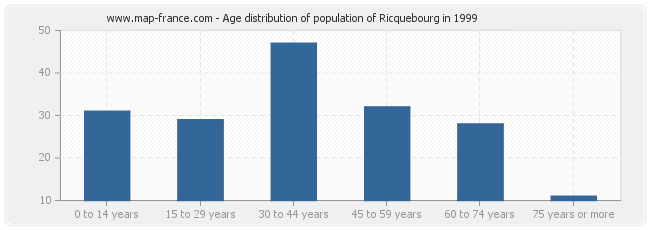 Age distribution of population of Ricquebourg in 1999