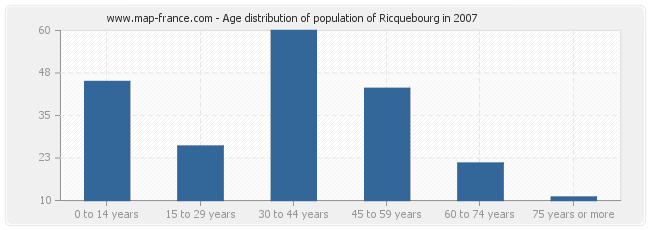 Age distribution of population of Ricquebourg in 2007