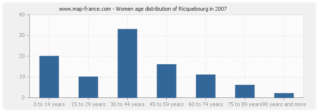 Women age distribution of Ricquebourg in 2007