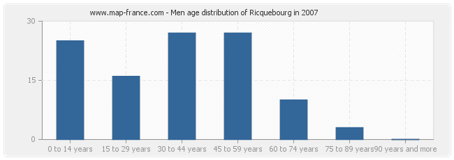 Men age distribution of Ricquebourg in 2007