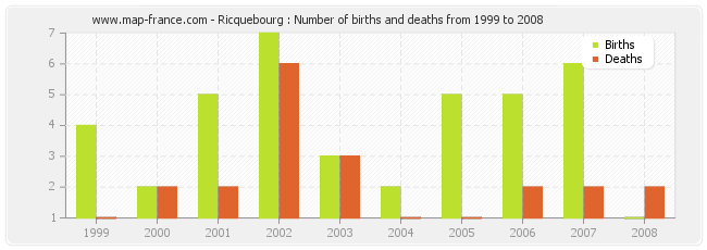 Ricquebourg : Number of births and deaths from 1999 to 2008