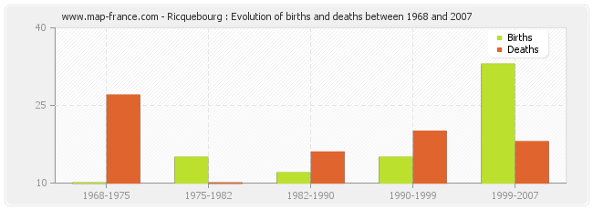 Ricquebourg : Evolution of births and deaths between 1968 and 2007