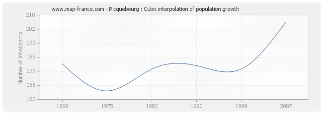 Ricquebourg : Cubic interpolation of population growth