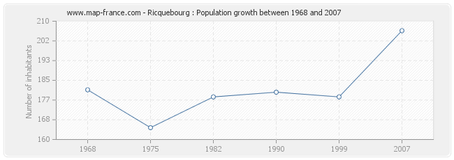 Population Ricquebourg