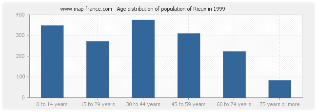 Age distribution of population of Rieux in 1999