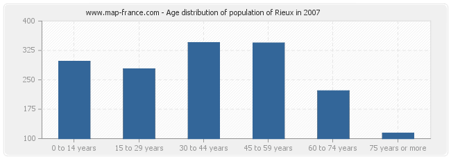 Age distribution of population of Rieux in 2007