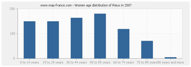 Women age distribution of Rieux in 2007