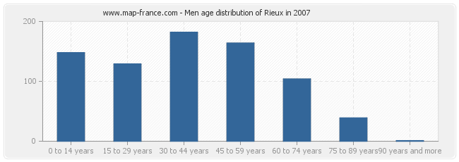 Men age distribution of Rieux in 2007