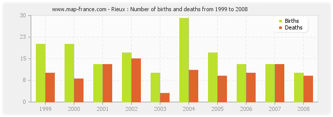 Rieux : Number of births and deaths from 1999 to 2008