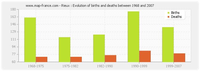 Rieux : Evolution of births and deaths between 1968 and 2007