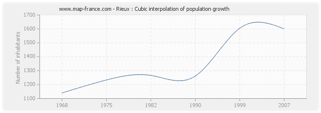 Rieux : Cubic interpolation of population growth