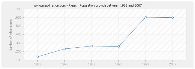 Population Rieux