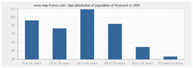 Age distribution of population of Rivecourt in 1999