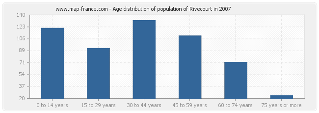 Age distribution of population of Rivecourt in 2007
