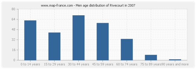 Men age distribution of Rivecourt in 2007