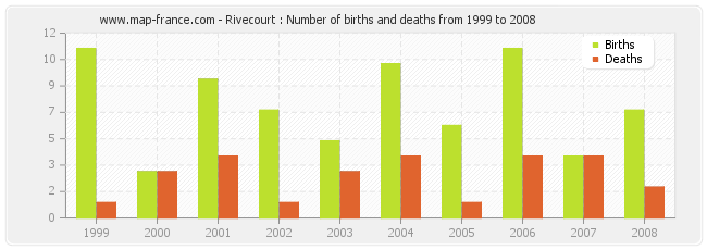 Rivecourt : Number of births and deaths from 1999 to 2008
