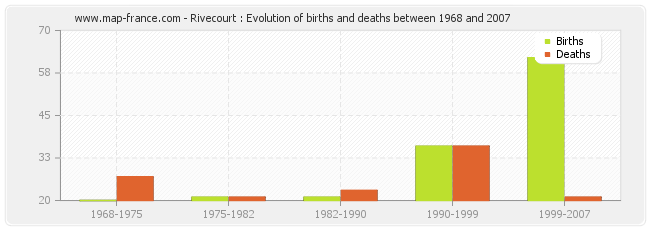 Rivecourt : Evolution of births and deaths between 1968 and 2007