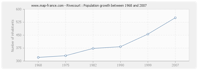 Population Rivecourt