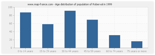 Age distribution of population of Roberval in 1999