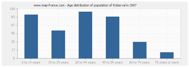 Age distribution of population of Roberval in 2007