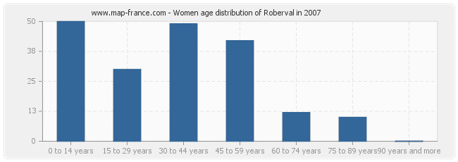 Women age distribution of Roberval in 2007