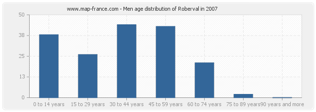 Men age distribution of Roberval in 2007
