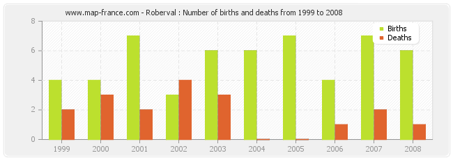 Roberval : Number of births and deaths from 1999 to 2008