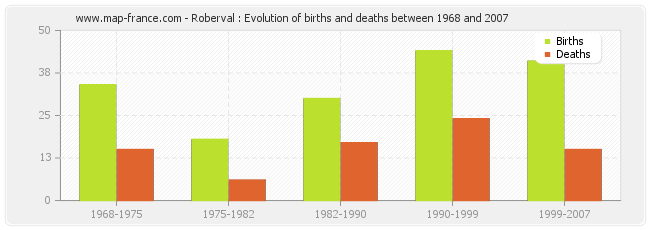 Roberval : Evolution of births and deaths between 1968 and 2007