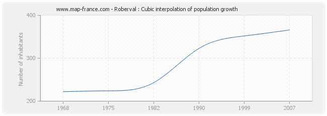 Roberval : Cubic interpolation of population growth