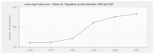Population Roberval