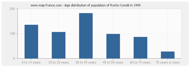 Age distribution of population of Rochy-Condé in 1999