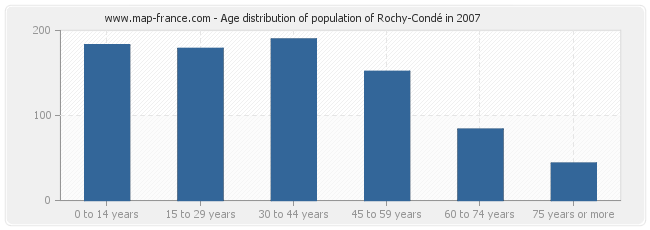 Age distribution of population of Rochy-Condé in 2007