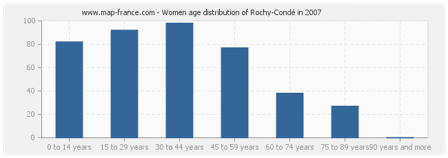 Women age distribution of Rochy-Condé in 2007