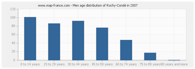 Men age distribution of Rochy-Condé in 2007