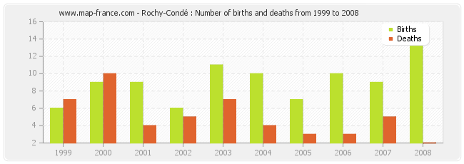 Rochy-Condé : Number of births and deaths from 1999 to 2008