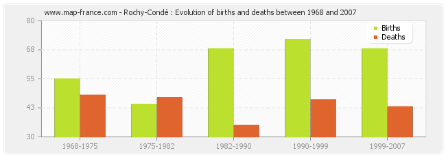 Rochy-Condé : Evolution of births and deaths between 1968 and 2007