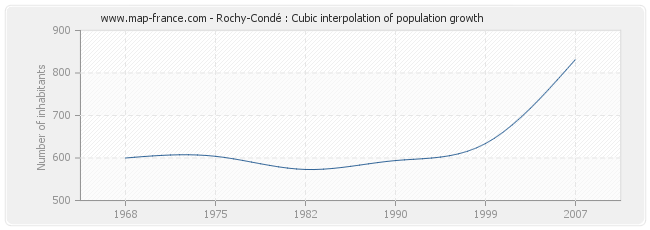 Rochy-Condé : Cubic interpolation of population growth