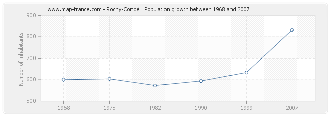 Population Rochy-Condé