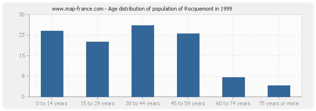 Age distribution of population of Rocquemont in 1999