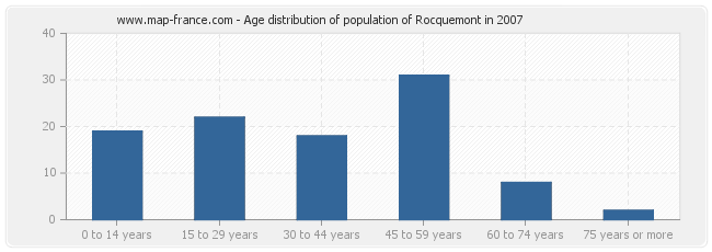 Age distribution of population of Rocquemont in 2007