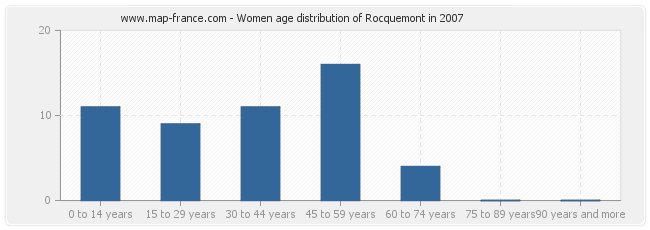 Women age distribution of Rocquemont in 2007
