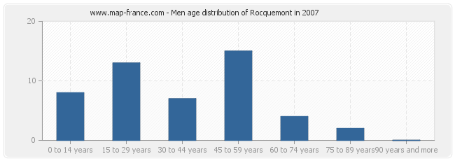 Men age distribution of Rocquemont in 2007