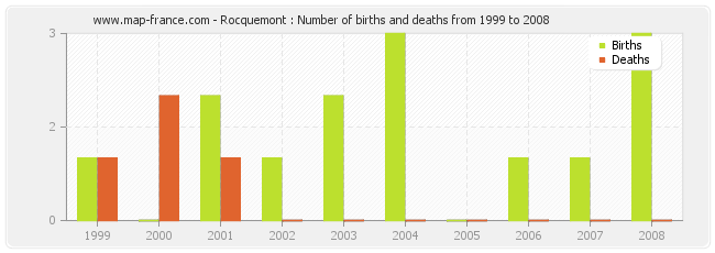 Rocquemont : Number of births and deaths from 1999 to 2008